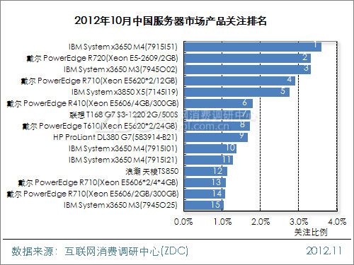2012年10月中国服务器市场分析报告(简版)