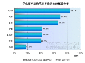 2007年笔记本市场学生消费行为调查报告