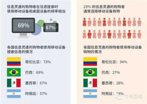 南美电商市场调查 移动端成巨大流量入口