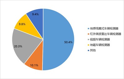 2016年中国车辆检测器市场需求结构分析-中国市场调查网