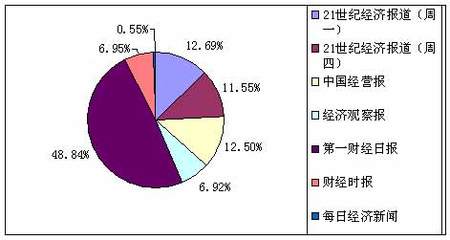 广州财经类媒体零售市场浅析