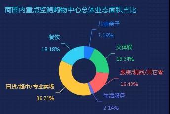 大数据看市场:福州9大商圈儿童业态经营现状大调查