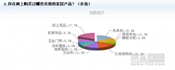 网易315家居电商服务调查报告