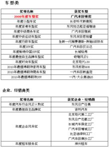 中华网影响2009 年度汽车消费信誉度调查大奖揭晓